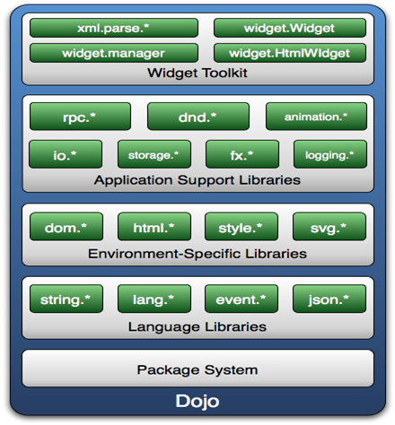 dojo架构